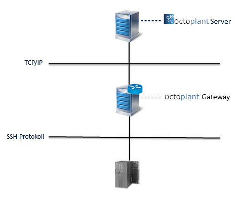 Abbildung: Schaubild Gateway zwischen Server und SSH-Server