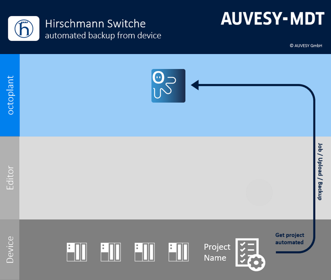 Abbildung: Workflow Hirschmann Switches