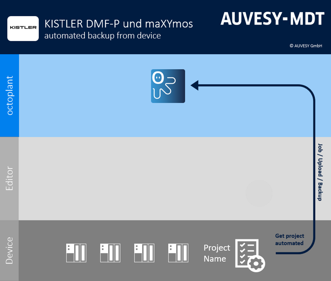 Abbildung: Workflow KISTLER DMF-P und maXYmos Prozessmonitore