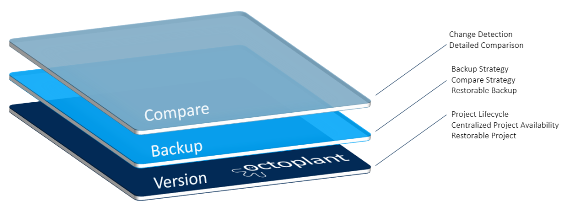 Abbildung: Device Support Level PHOENIX CONTACT MGUARD