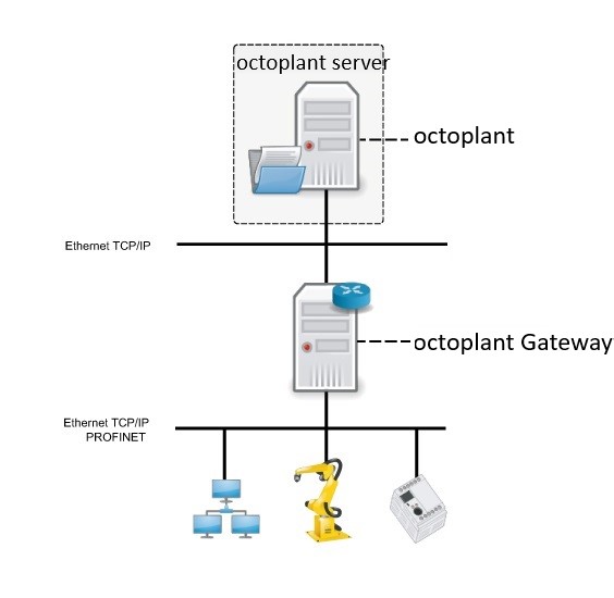 Abbildung octoplant mit CSC-Gateway