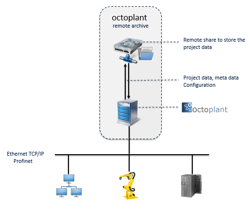 Abbildung: octoplant mit Remote-Archiv