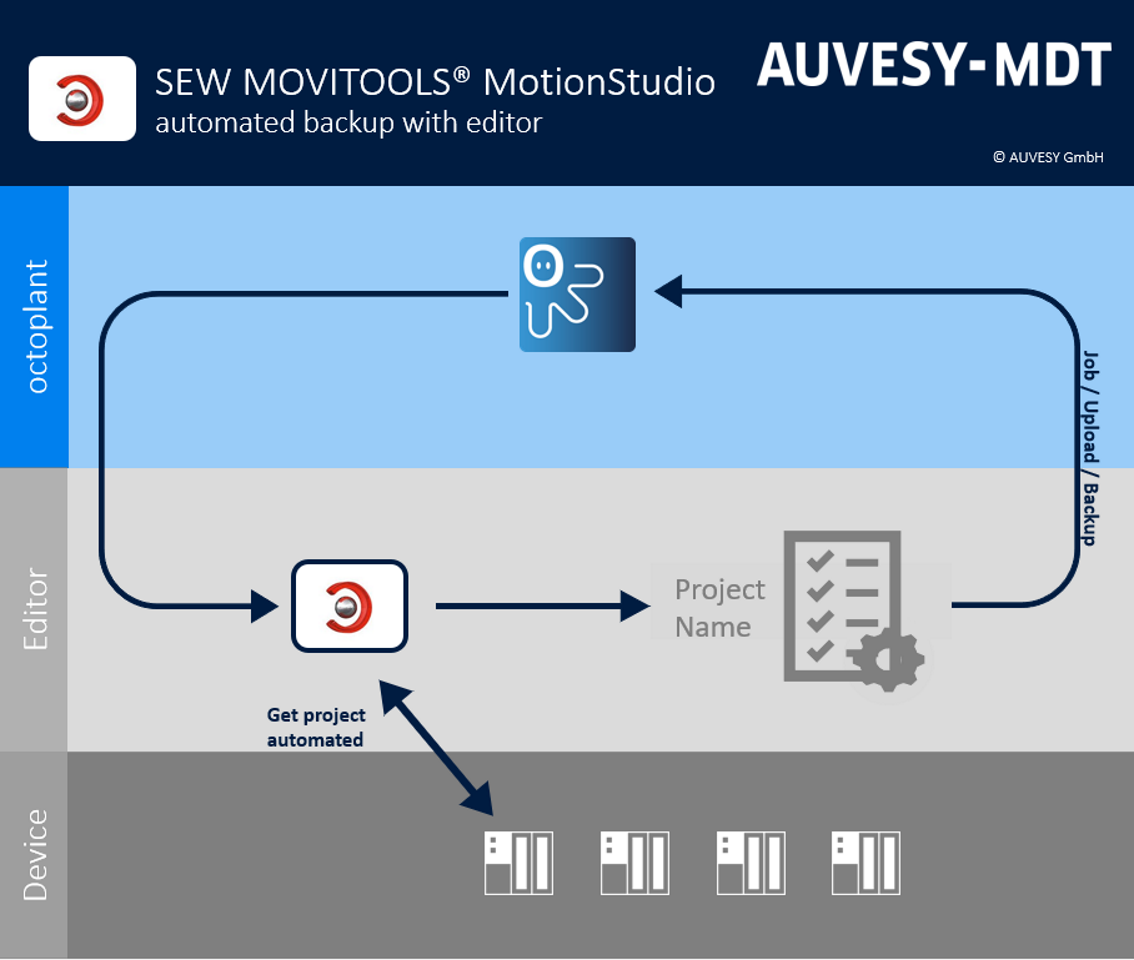 Abbildung: Workflow SEW MOVITOOLS