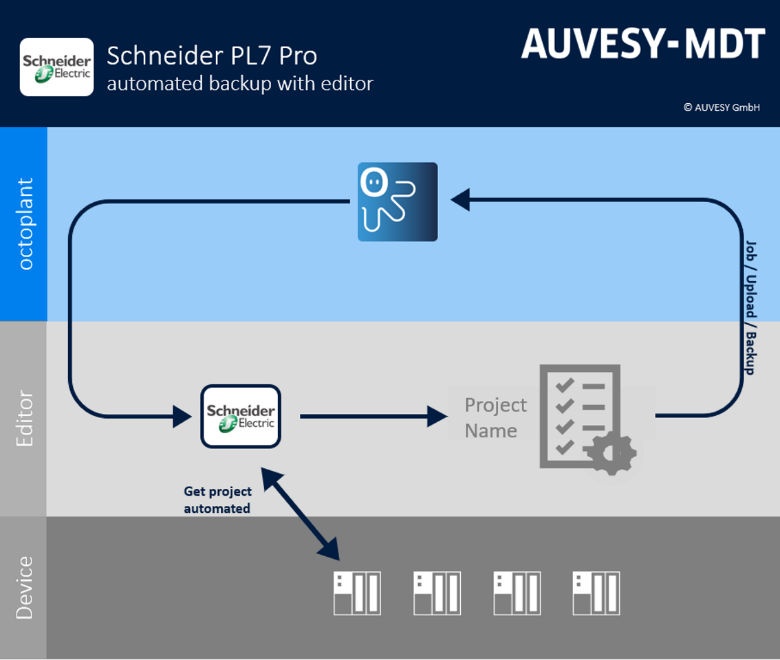 Abbildung: Workflow Schneider PL7 Pro