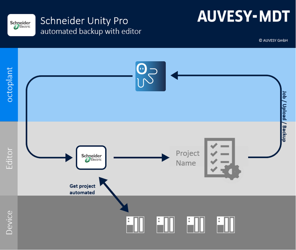 Abbildung: Workflow Schneider Unity Pro