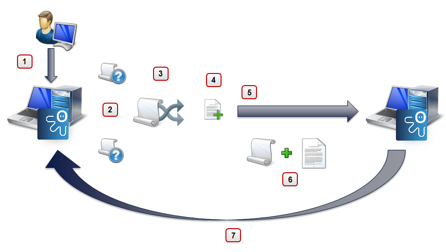 Abbildung: Integration Scripting