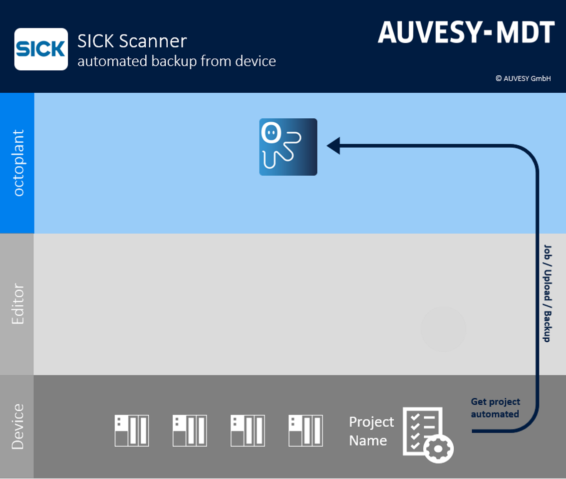 Abbildung: Workflow SICK Scanner