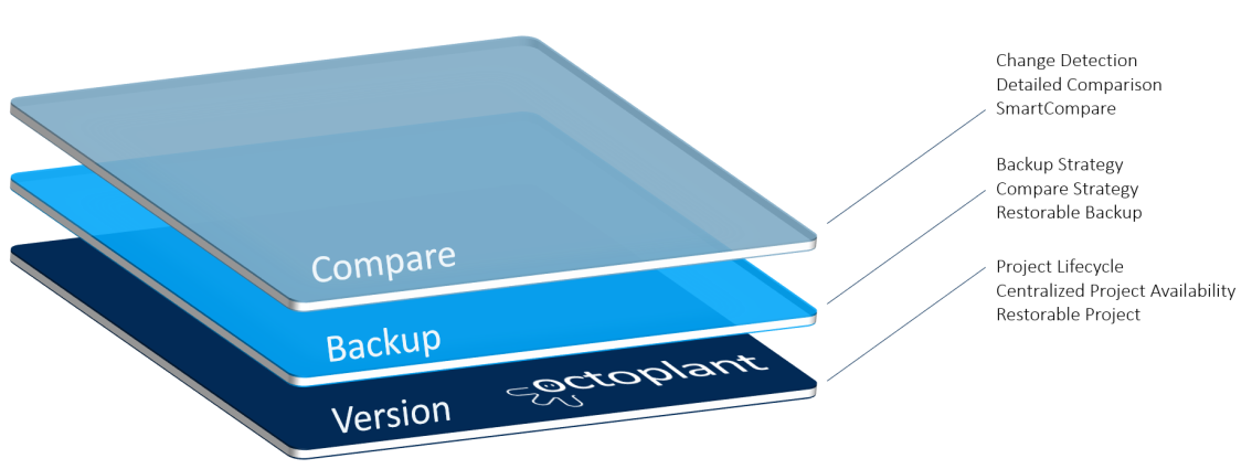 Abbildung: Device Support Level Siemens TIA Portal