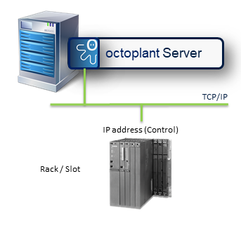 Abbildung: Zugriff auf die S7-Steuerung über TCP/IP
