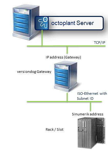 Abbildung: Zugriff auf eine S7-Steuerung im ISO-Ethernet über das octoplant Gateway