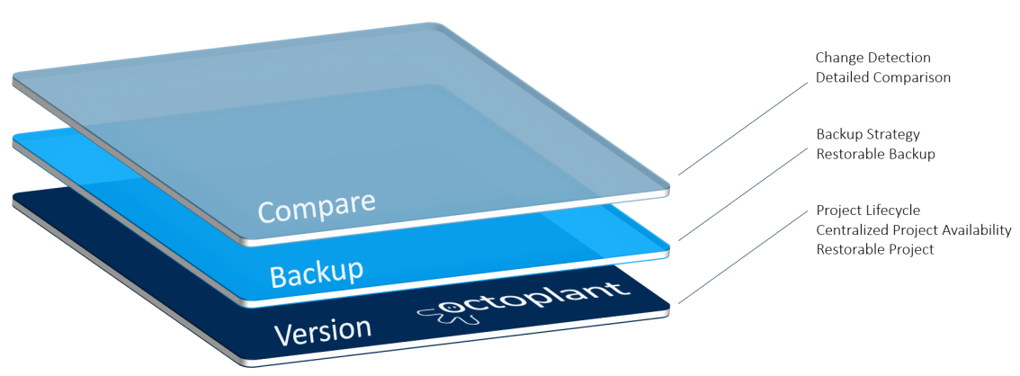 Abbildung: Device Support Level Allen-Bradley Stratix