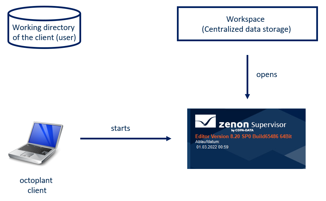 Abbildung: Arbeitsablauf Im Editor öffnen