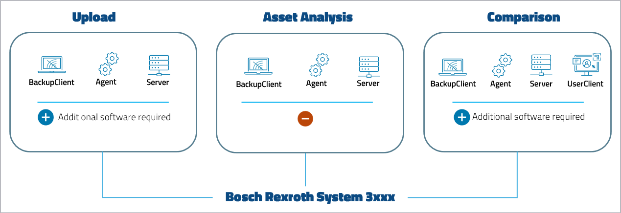 Figure: Device support level Bosch Rexroth
