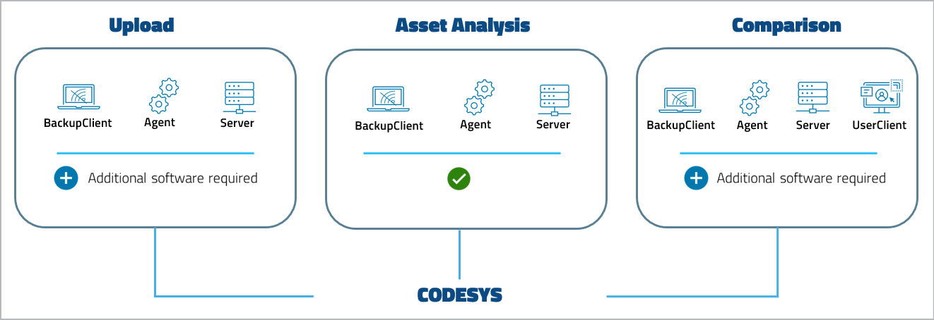 Figure: Device support level CODESYS