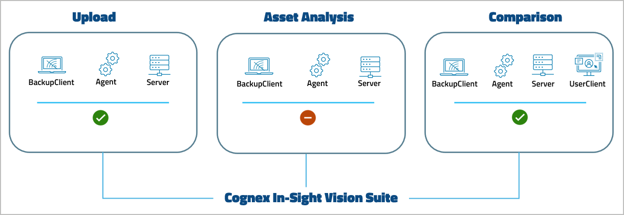 Figure: Device support level Cognex In-Sight Vision Suite