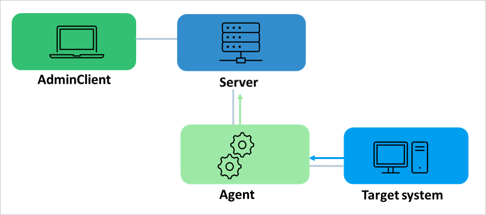 Figure: Non-supported operating system, storing images in the server archive