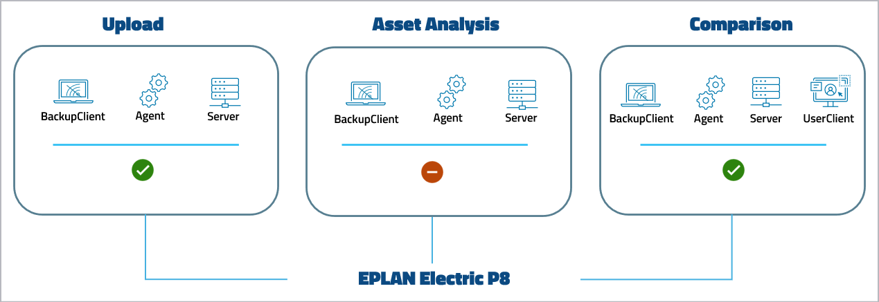 Figure: Device support level EPLAN Electric P8