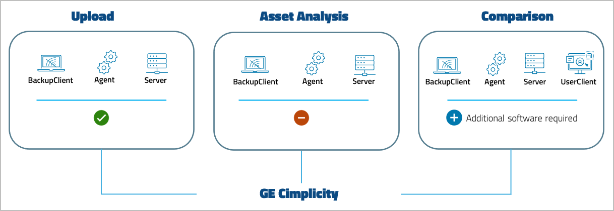 Figure: Device support level GE Cimplicity