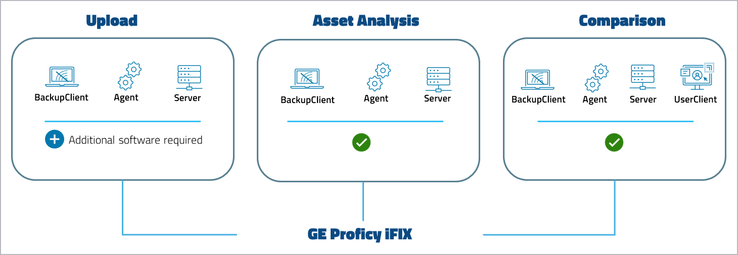 Figure: Device support level GE Proficy iFIX