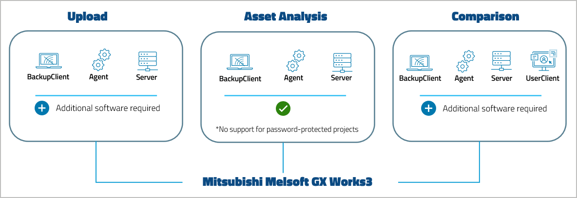 Figure: Device support level MITSUBISHI MELSOFT GX Works3