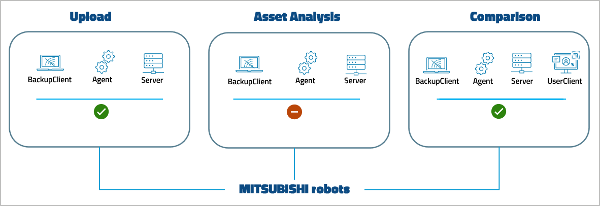 Figure: Device support level MITSUBISHI robots