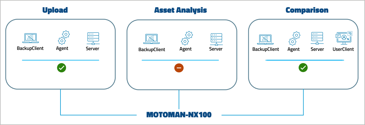 Figure: Device support level MOTOMAN-NX100