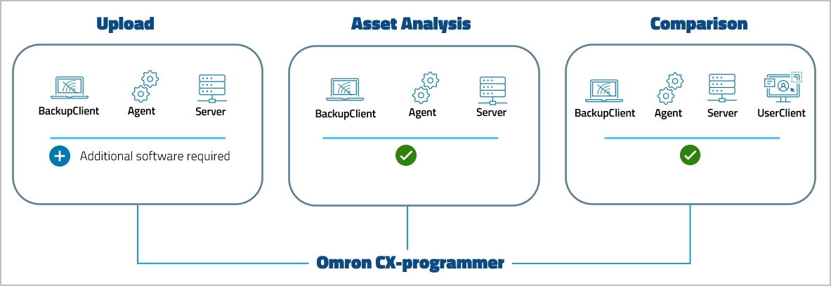 Figure: Device support level Omron CX-Programmer