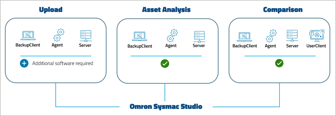 Figure: Device support level Omron Sysmac Studio