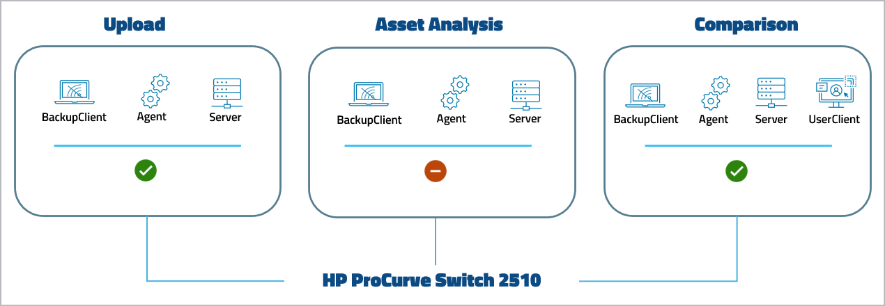 Figure: Device support level HP ProCurve Switch 2510