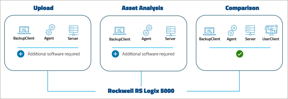 Figure: Device support level RSLogix 5000