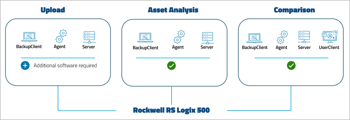 Figure: Device support level RSLogix 500