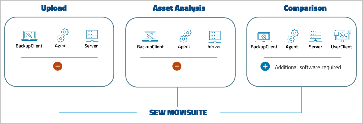 Figure: Device support level SEW MOVITOOLS