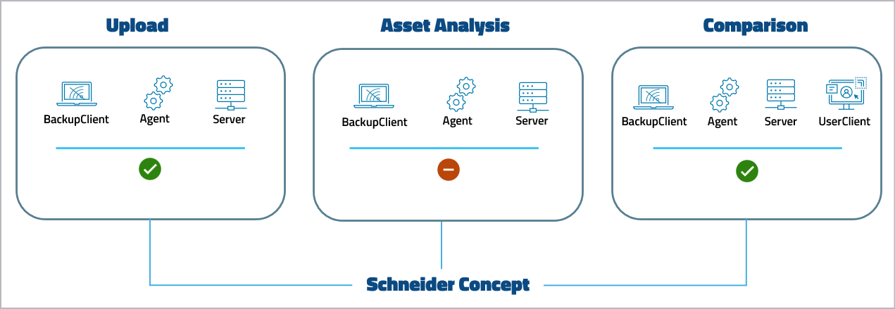 Figure: Device support level Schneider Concept