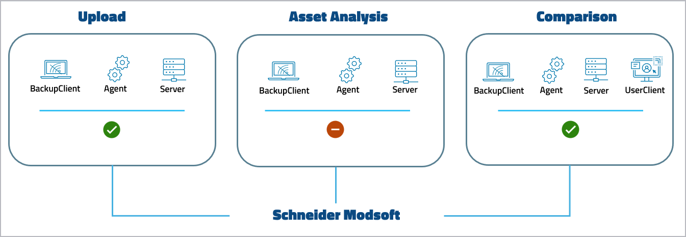 Figure: Device support level Schneider Modsoft