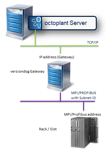 Figure: Access to S7 Controller in the MPI/PROFIBUS network (accessible via a computer with Octoplant Gateway)
