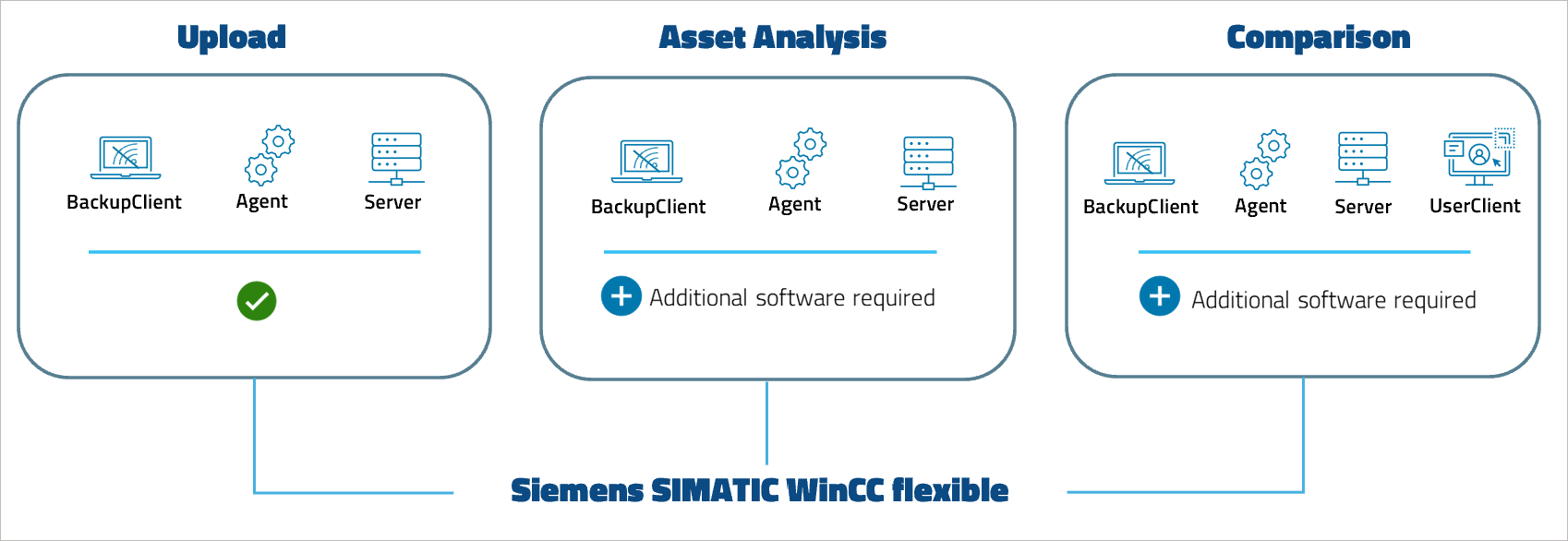 Figure: Device support level Siemens SIMATIC WinCC flexible