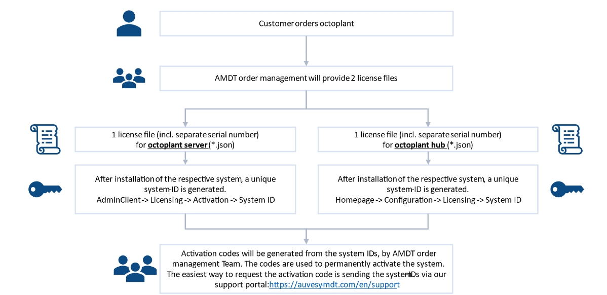 Figure: Licensing and activation process