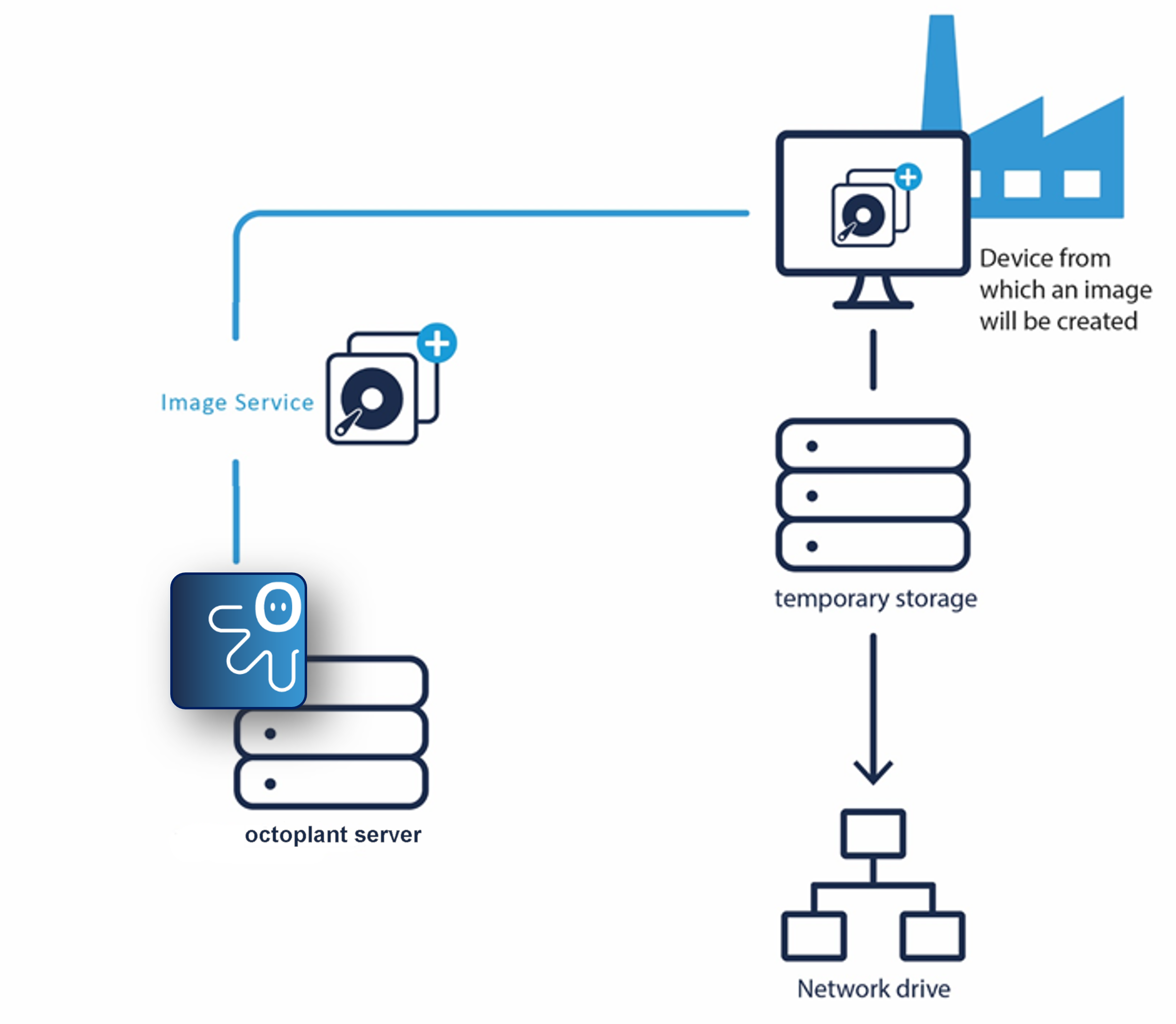 Figure: Integration Image Service, temporary data storage