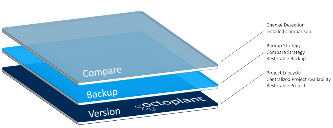 Figure: Device Support Level Bosch Rexroth