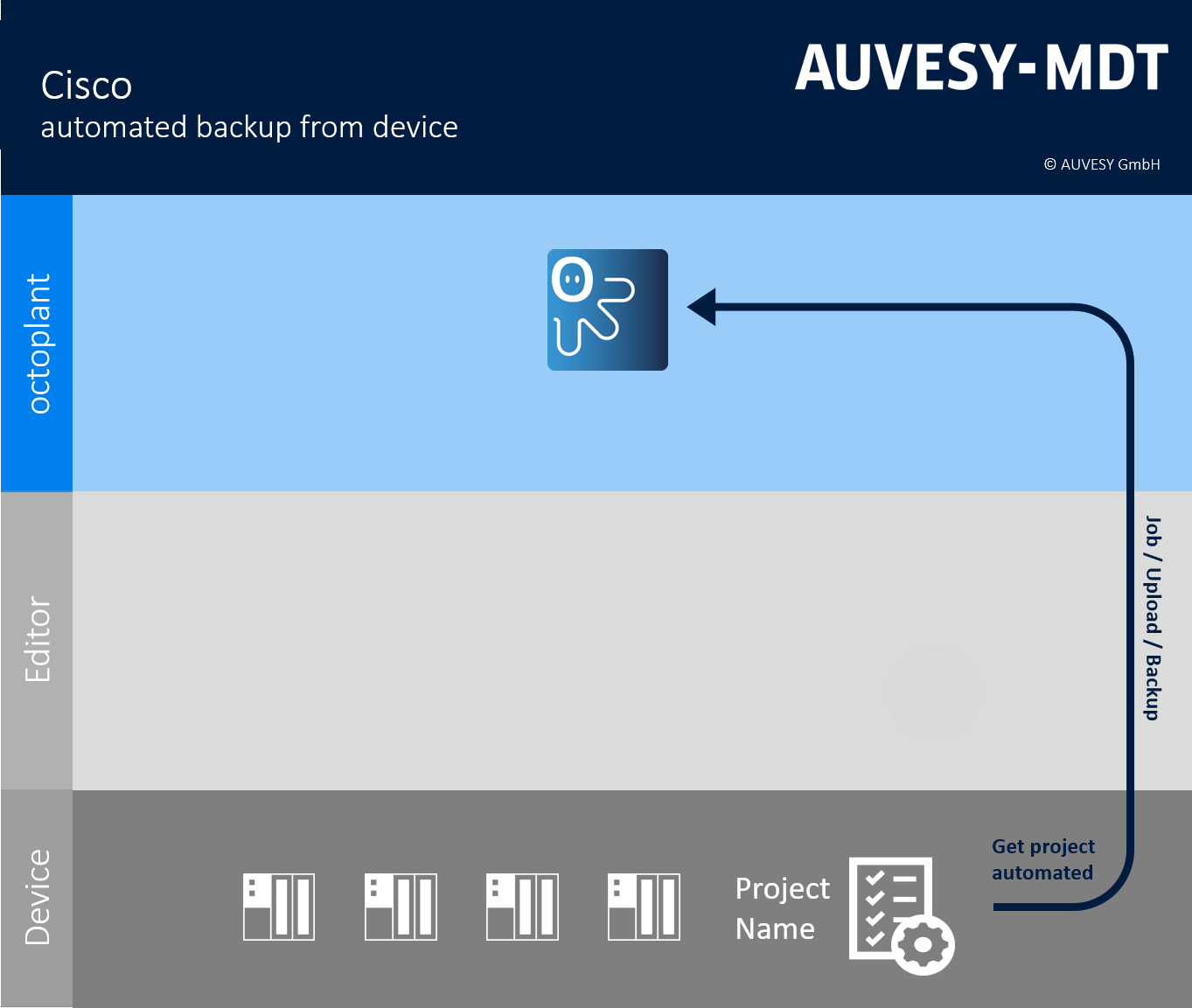 Figure: Workflow Cisco Catalyst 2960