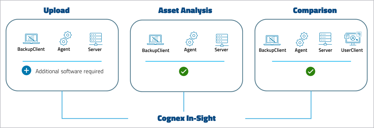 Figure: Device support level Cognex In-Sight