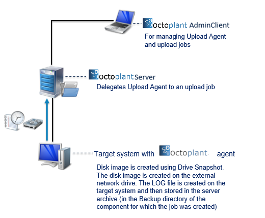 Figure: Image storage diagram in the server archive