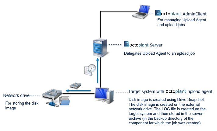 Figure: Diagram of storing images on network drive