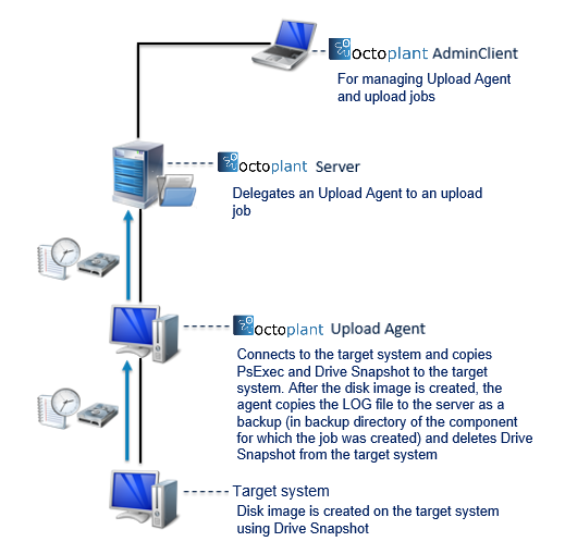 Figure: Diagram of storing images in the server archive (with PSExec)