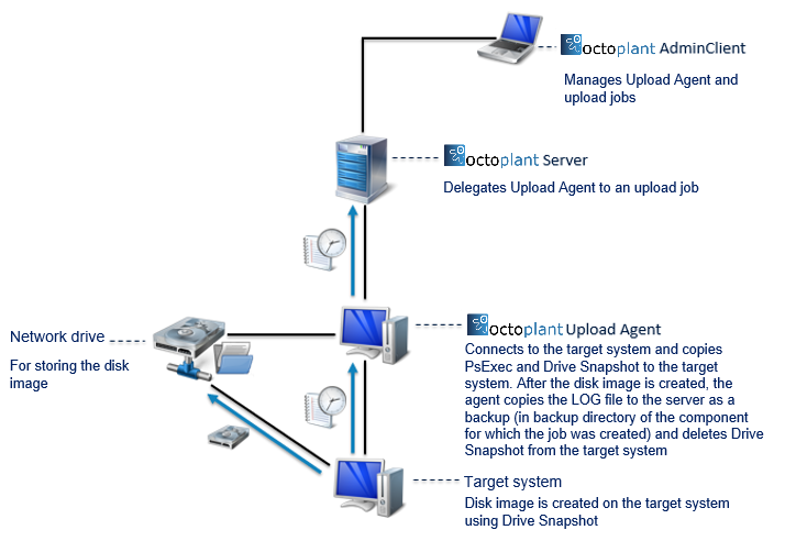 Figure: Diagram of storing images on network drive (with PSExec)