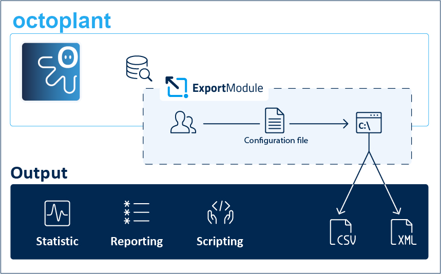 Figure: How ExportModule works