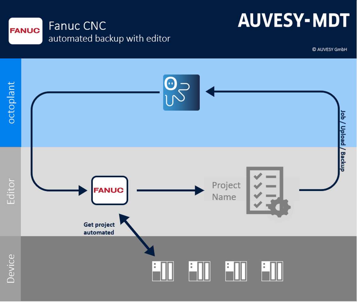 Figure: Workflow FANUC CNC