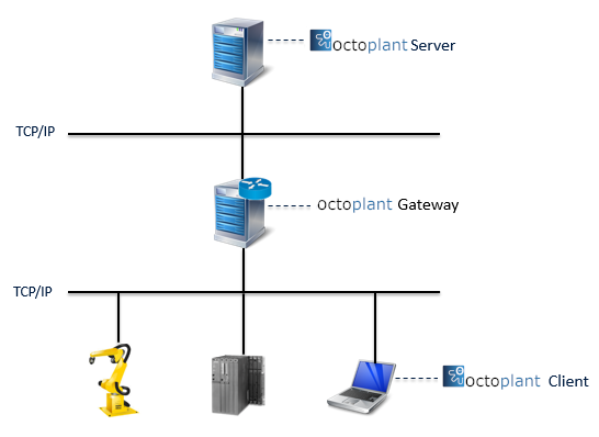 Figure: CSC Gateway diagram