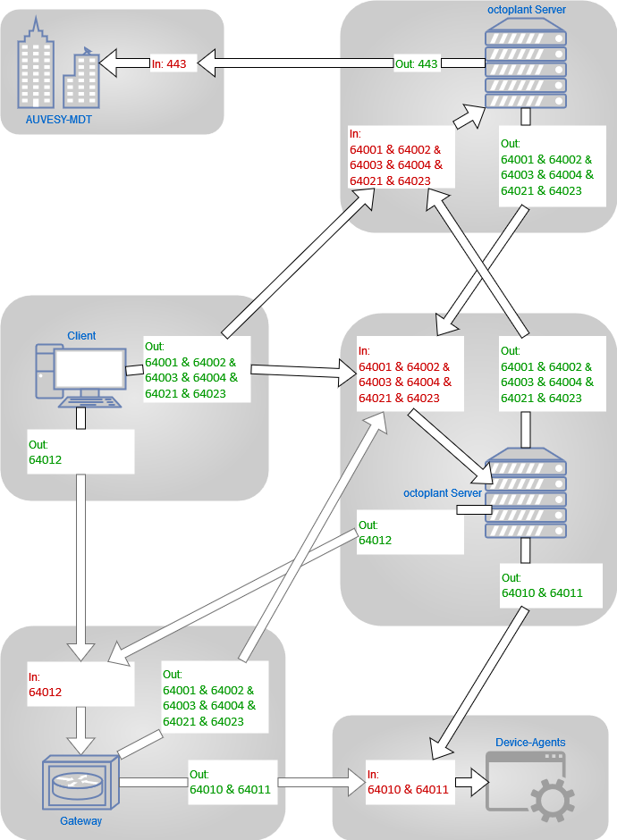 Figure: Required ports