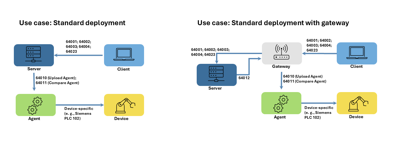 Figure: Required ports